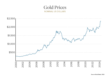 In 2024, gold prices have set new highs due to economic uncertainty, geopolitical tensions, and monetary policies. Rising inflation and recession fears have driven investors toward gold as a safe-haven asset. Additionally, increased demand from emerging markets and central bank purchases have further supported the price surge.