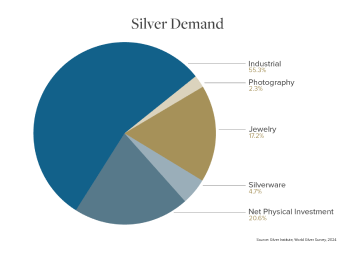 Silver Pie Chart