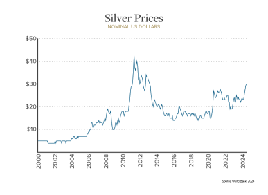 Silver prices are partially driven by its essential role in industrial applications and renewable energy technologies, particularly solar panels. Additionally, continued economic recovery and increased investment demand are expected to support silver prices. 