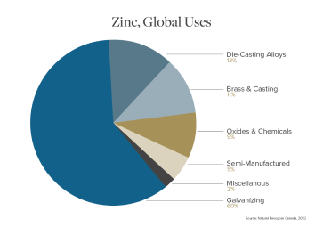 The global zinc market has seen notable growth and volatility in recent years. As a vital metal used across industries such as construction, automotive, and electronics, zinc plays a critical role in economic development. This essentiality underscores its importance in driving industrial and technological advancements.