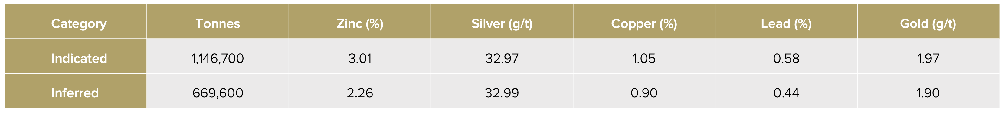 1% ZN BLOCK CUT-OFF - Mineral Resource Summary Table